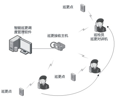 海能达巡更管理软件