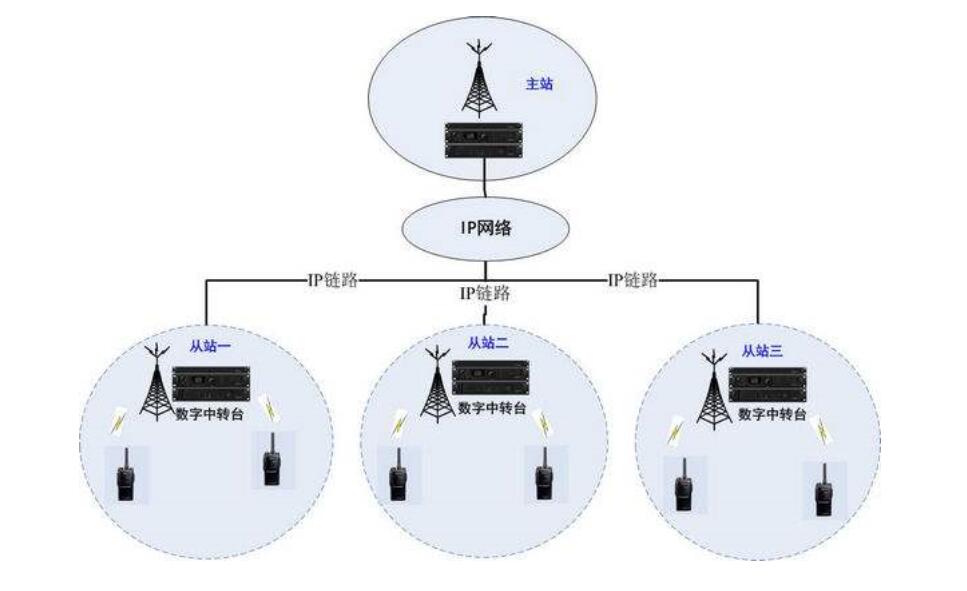 数字IP互联无线对讲系统解决方案