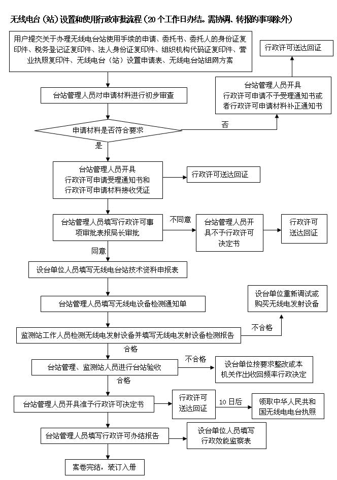 无线对讲系统开通申请