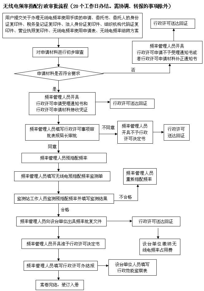 无线电频率指配、无线电台（站）设置和使用行政审批流程