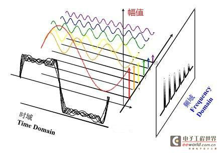 频谱分析仪如何工作