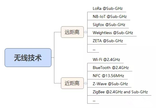 物联网无线技术都使用那些频率
