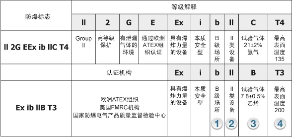 防爆对讲机及防爆等级说明