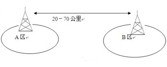 远距离多基站无线对讲IP互联