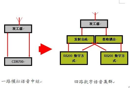 摩托罗拉数字集群通信系统