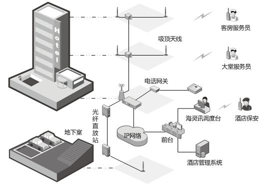 星级酒店海能达通信调度管理解决方案