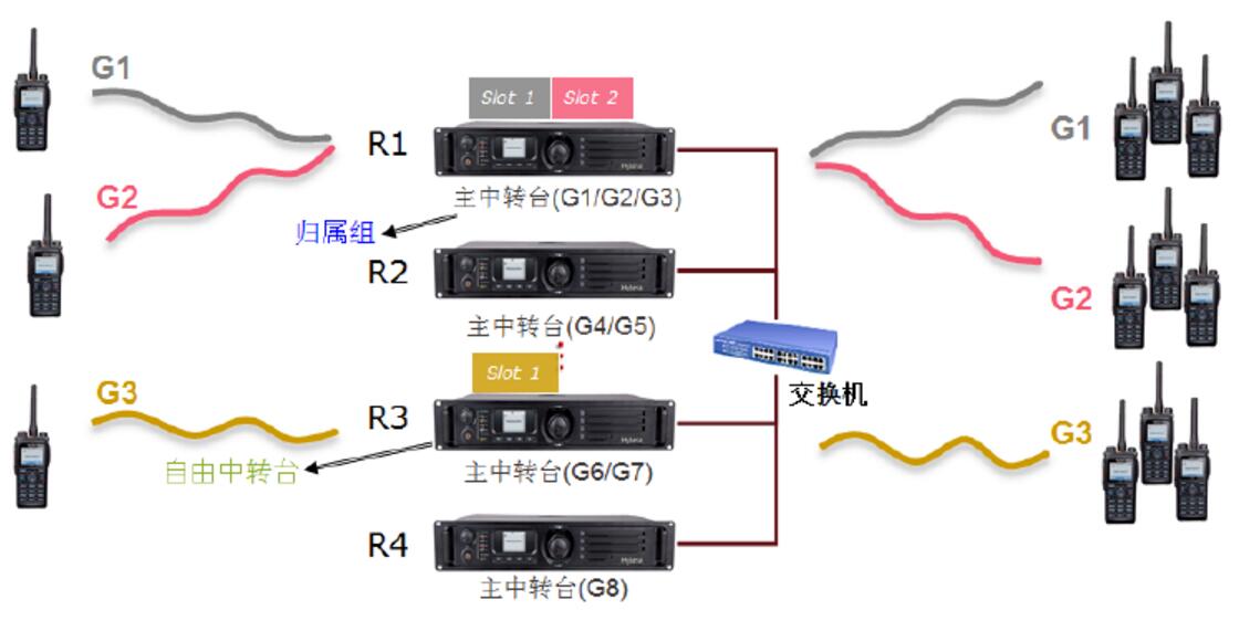 海能达XPT增强型无线对讲虚拟集群技术介绍